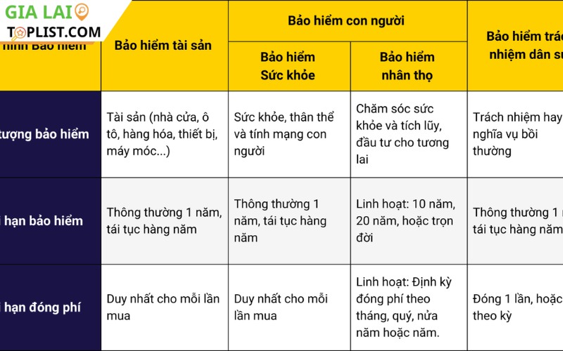Phân loại bảo hiểm hiện nay